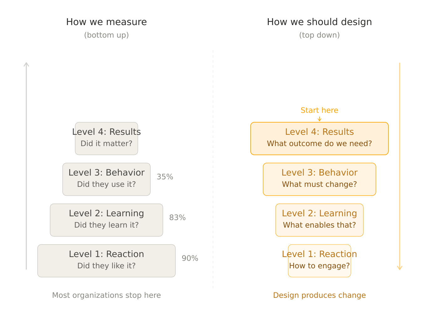 Stop Measuring Training. Start Designing for Behavior Change.